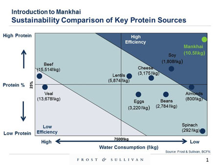 Maximum protein with minimum water use