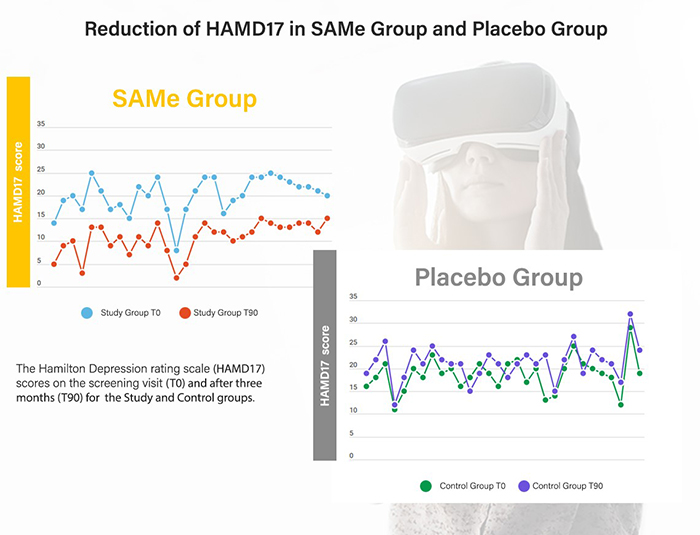 New data shows Adonat-SAMe helpful with mild and moderate depressive symptoms 
