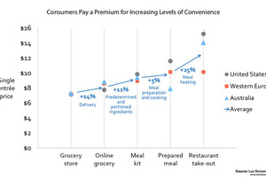 New food business models capture 5–25% premium for added convenience