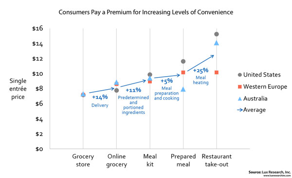 New food business models capture 5–25% premium for added convenience