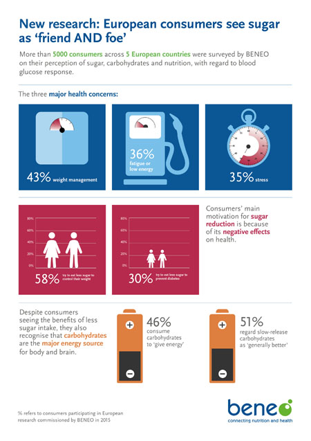 New research shows that sugar is seen as 'friend and foe' by European consumers