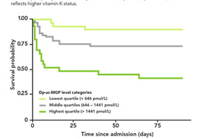 New study confirms correlation between low vitamin K status and more severe COVID-19