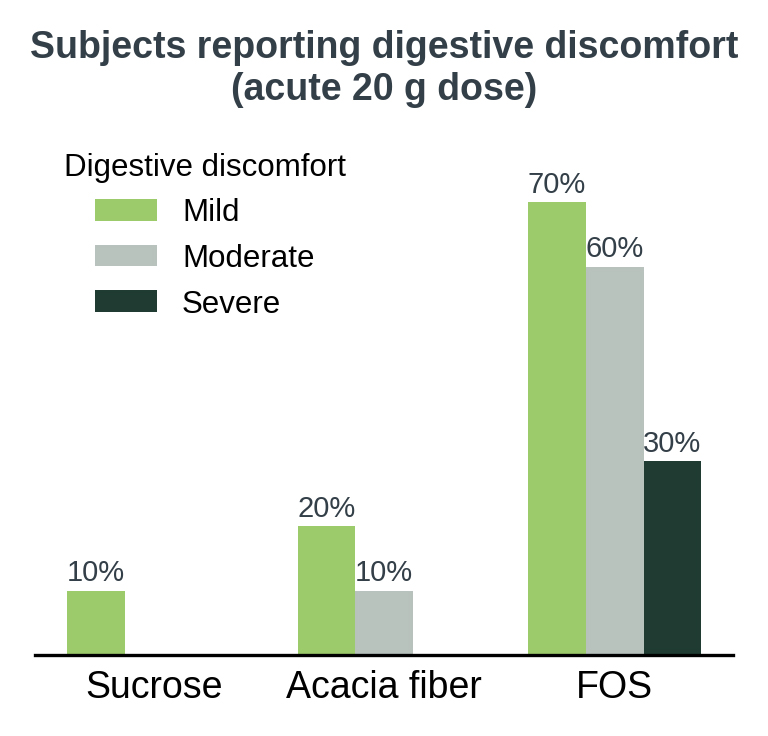 Clinical study, n=20 (Cherbut et al., 2003).