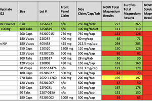 NOW Amazon testing programme found products with missing ingredients and misleading/inaccurate labelling