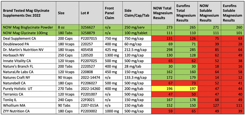NOW Amazon testing programme found products with missing ingredients and misleading/inaccurate labelling