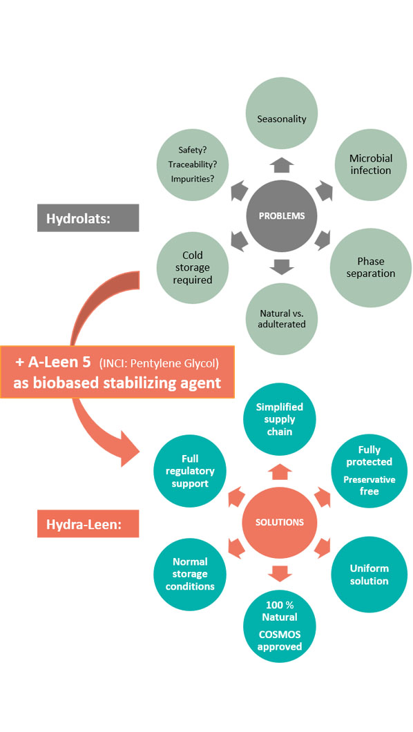 Figure 2: The Hydra-Leen range of stabilised hydrolats 