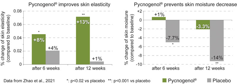 Pycnogenol: a powerful extracellular matrix activator for skin, joint, eye care and more (part I)