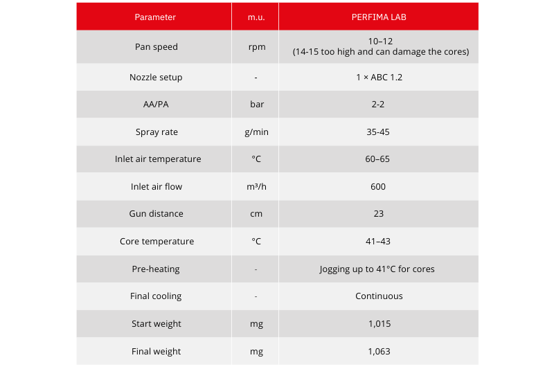 Robust film coating scale-up for vitamins as a case study for nutraceuticals
