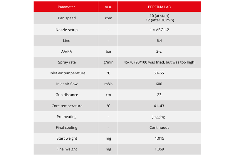 Robust film coating scale-up for vitamins as a case study for nutraceuticals