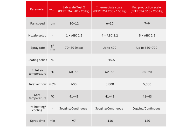Robust film coating scale-up for vitamins as a case study for nutraceuticals