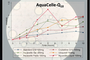 SMEDDS technology improves CoQ10 absorption three-fold
