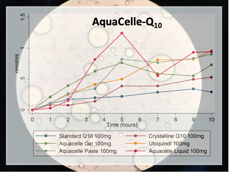 SMEDDS technology improves CoQ10 absorption three-fold
