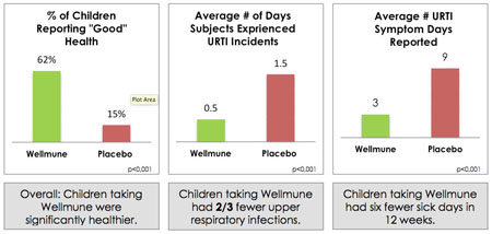 Study finds taking Wellmune helps keep children significantly healthier