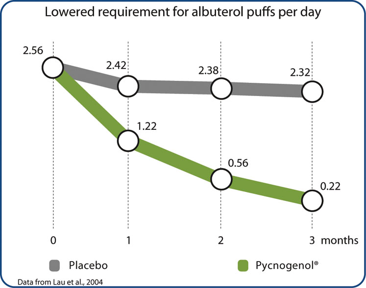 Take a deeper breath with Pycnogenol 
