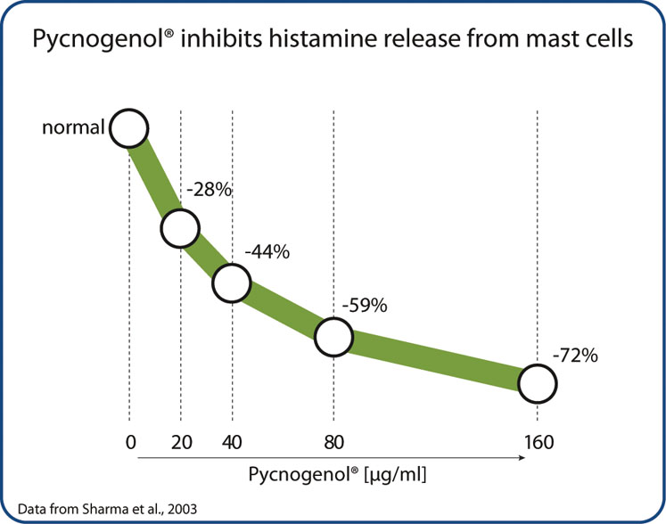 Take a deeper breath with Pycnogenol 
