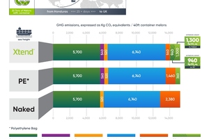 The sustainable packaging that reduces greenhouse gases