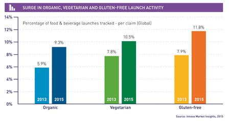 Top food and beverages trends for 2016