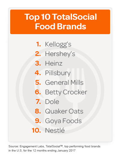 US food brands ranked by performance