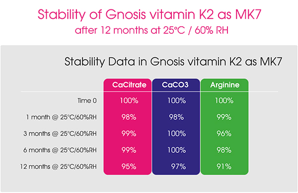 VitaMK7: naturally stable also in formulation