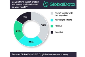 What are the greatest barriers to the uptake of insect protein?