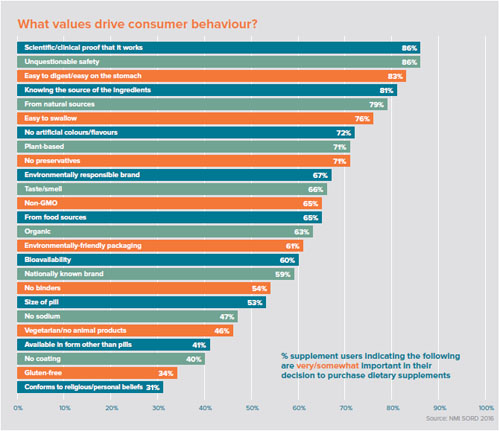 What’s the single biggest driver for European supplement consumers?
